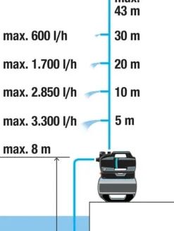 Groupe de surpression 3900 Silent 650W GARDENA