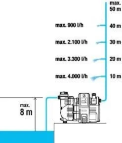 Pompe automatique pour la maison et le jardin 5000/5 GARDENA
